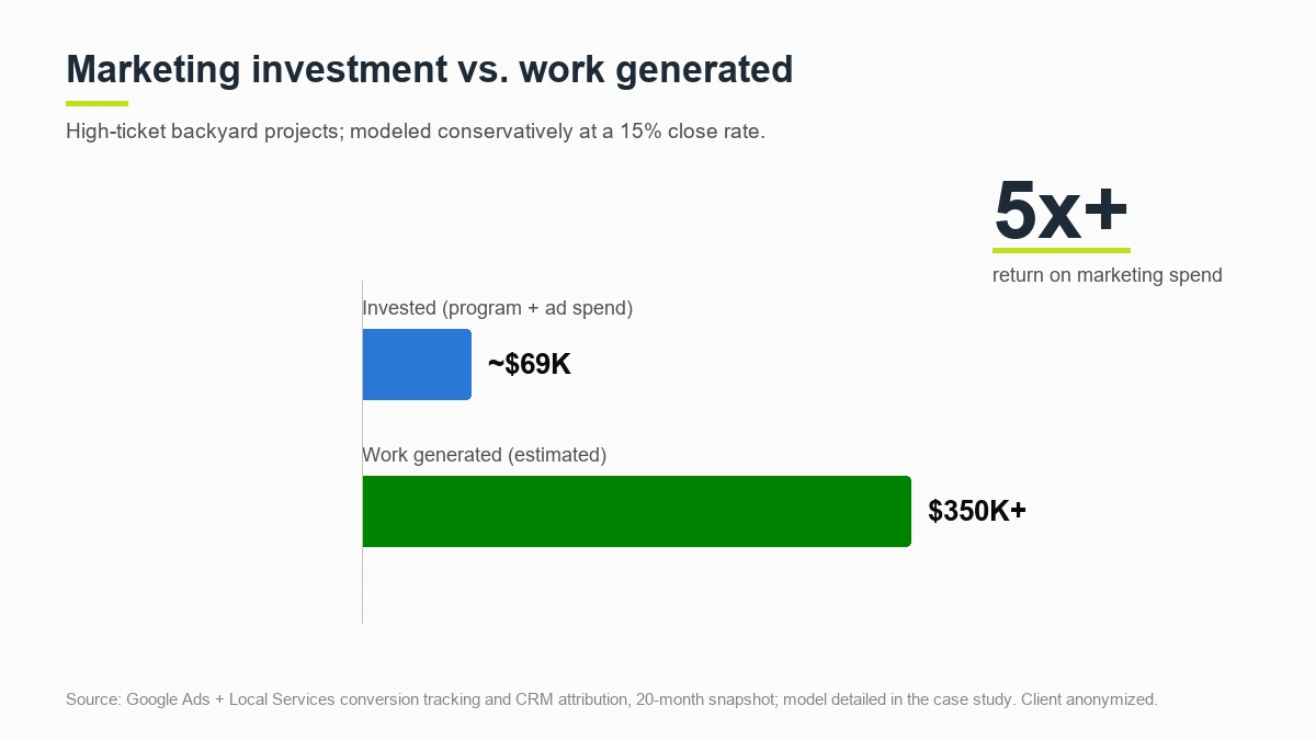 Marketing investment of 69K dollars versus 350K dollars in estimated work generated, a 5x return