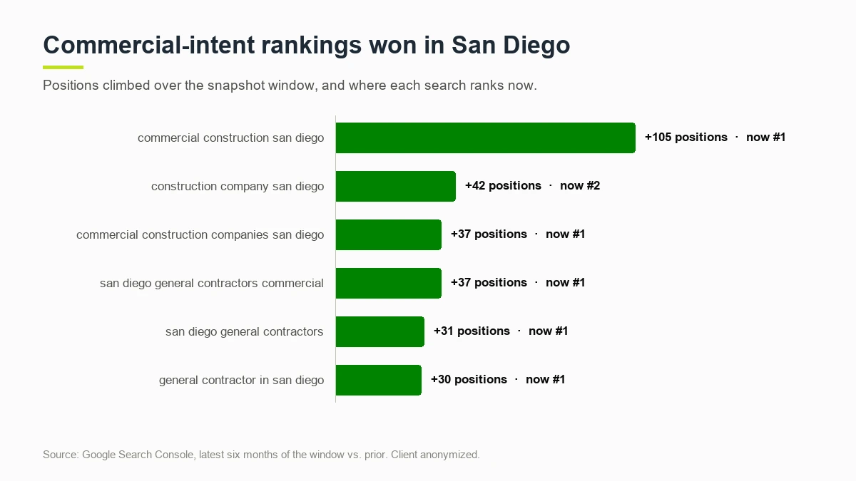 Commercial-intent keyword rankings won in San Diego, climbing 30 to 105 positions to number 1