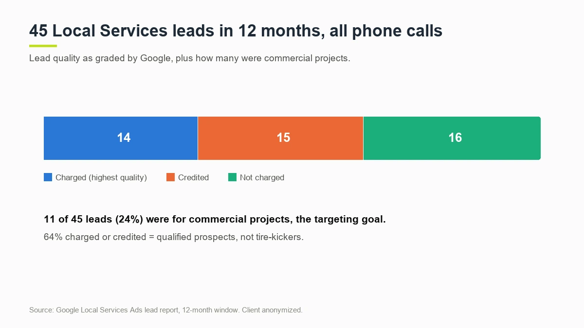 45 Google Local Services leads in 12 months with 64 percent charged or credited quality