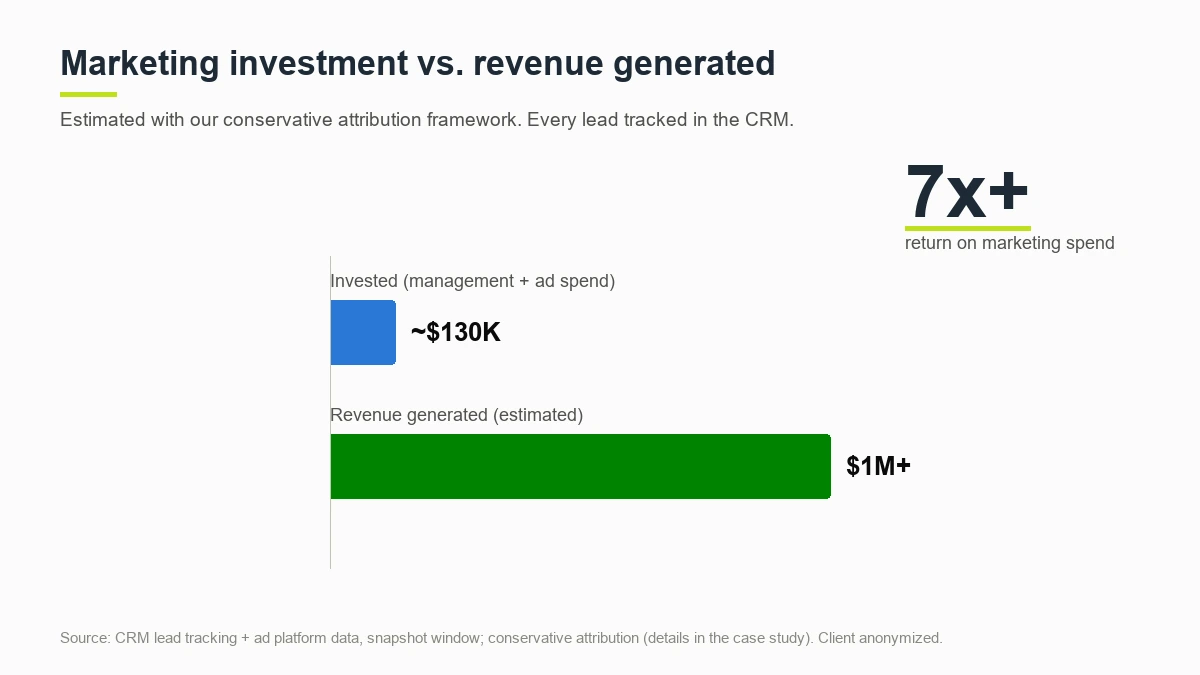 Marketing investment of 130K dollars versus over 1 million dollars in estimated revenue, a 7x return