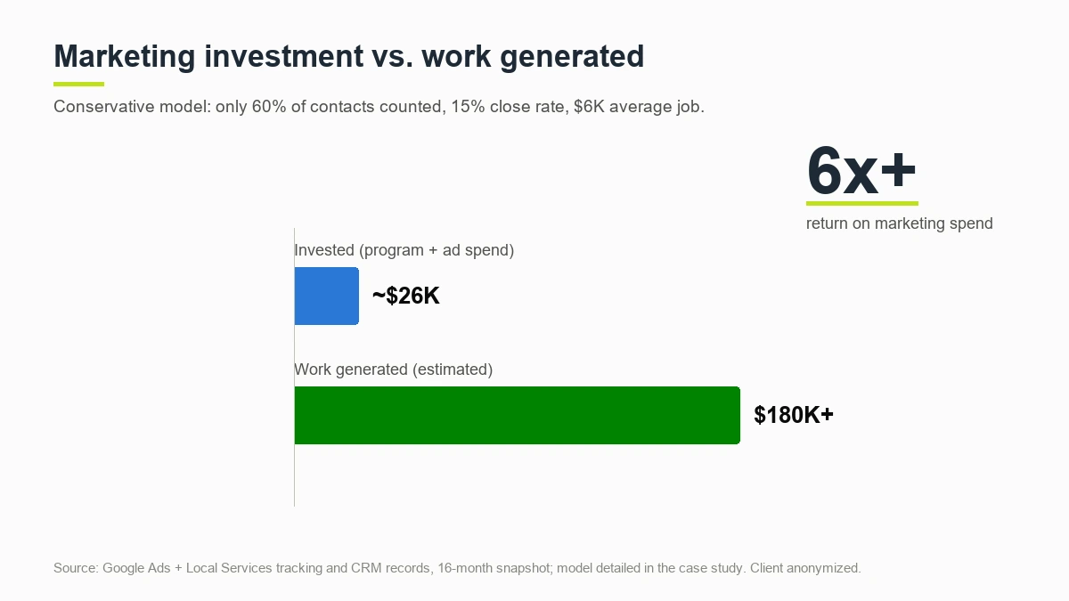 Marketing investment of 26K dollars versus 180K dollars in estimated work generated, a 6x return