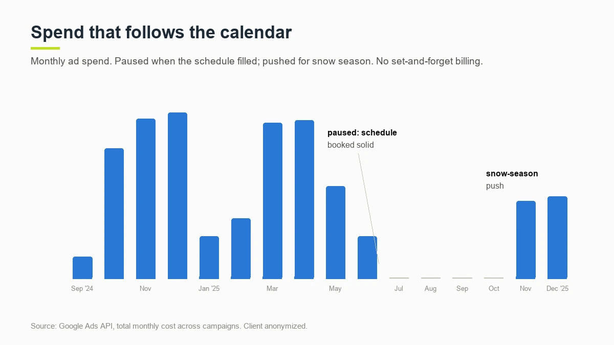 Monthly ad spend paused when the schedule filled and pushed for snow season