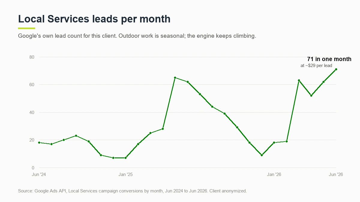 Local Services leads per month growing from 18 to a 71-lead peak for a Pittsburgh-area landscape contractor