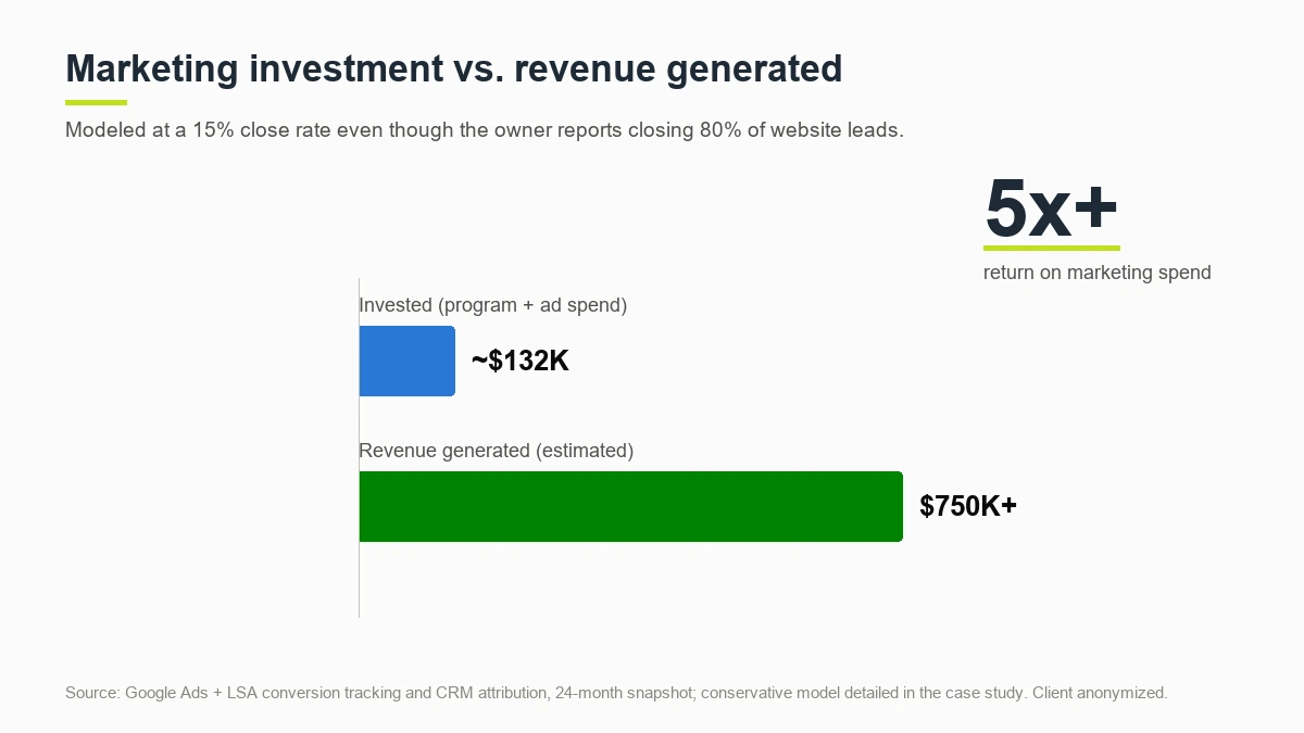 Marketing investment of 132K dollars versus 750K dollars in estimated revenue, a 5x return