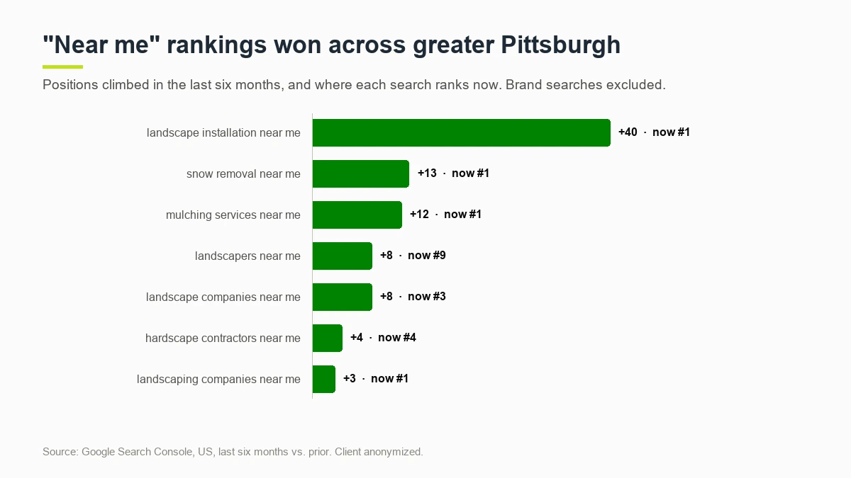 Near me keyword rankings won across greater Pittsburgh including number 1 for snow removal near me and landscaping companies near me