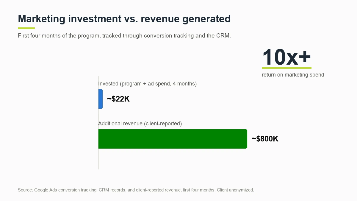Marketing investment of 22K dollars versus 800K dollars in additional revenue, better than a 10x return