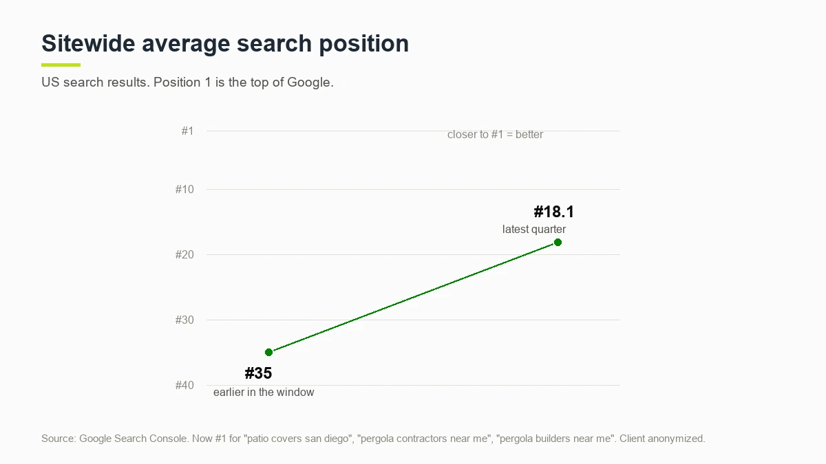 Sitewide average search position improving from 35 to 18 with number 1 rankings for patio covers san diego