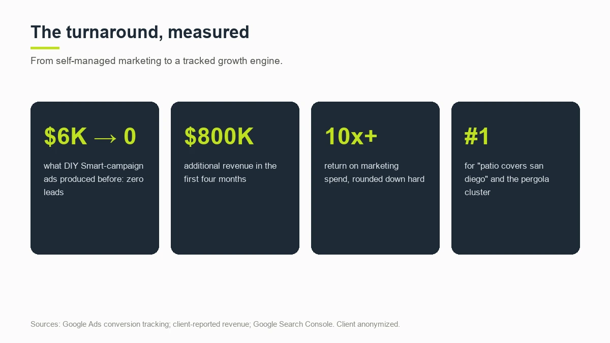 Stat tiles: 6K dollars of DIY ads produced zero leads, 800K additional revenue in four months, 10x return, number 1 rankings