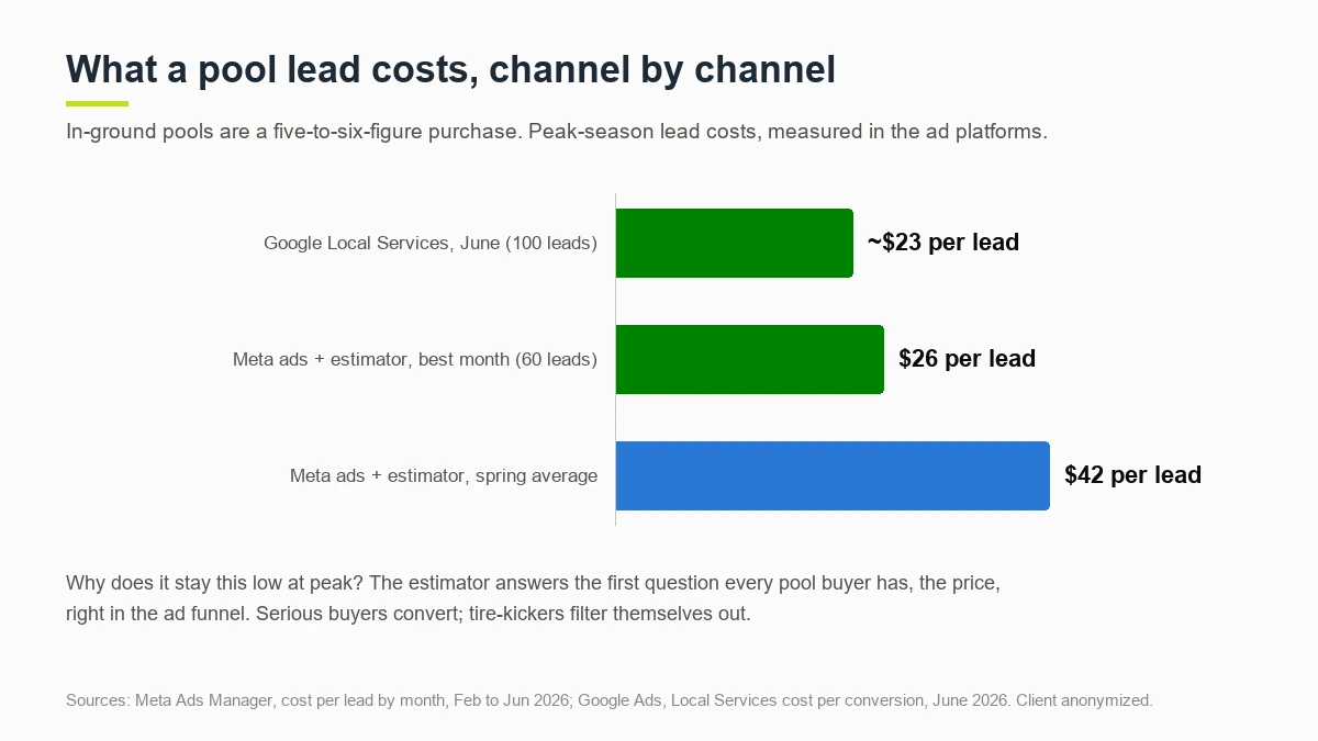 Pool lead costs by channel: about 23 dollars per Google Local Services lead in June, 26 dollars per Meta lead in the best month, 42 dollar Meta spring average