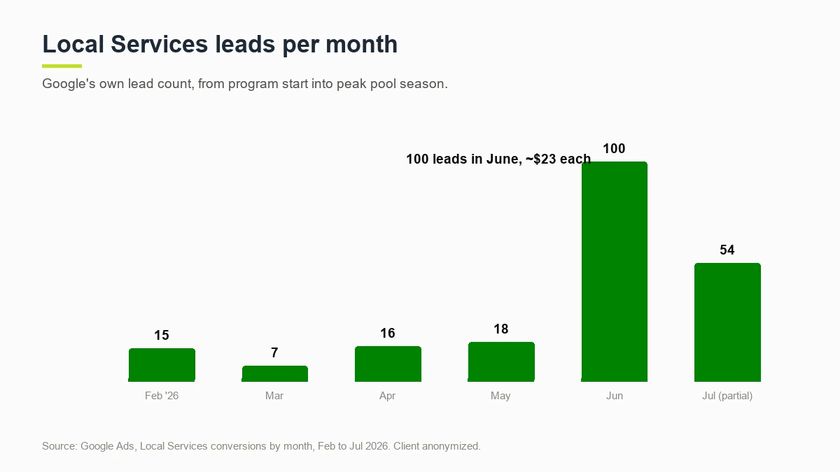 Local Services leads per month growing to 100 leads in June at about 23 dollars each